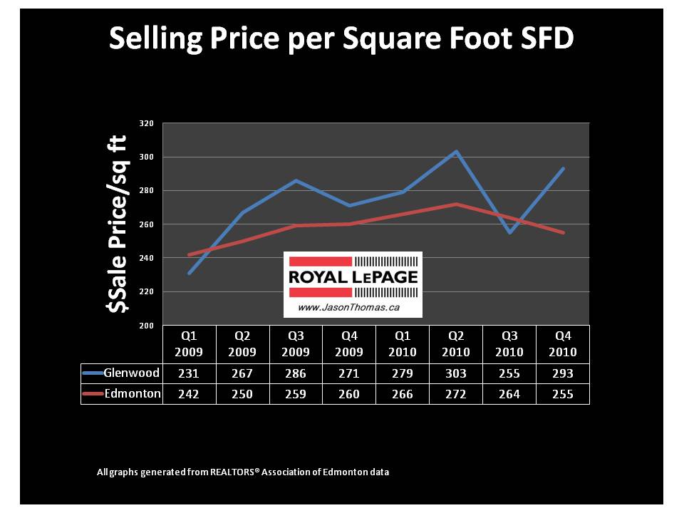 Glenwood Edmonton Real Estate average sale price per square foot mls listings